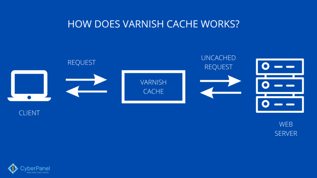 Varnish Cache Nginx Reverse Proxy