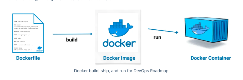 containerization-DevOps-Roadmap-Component