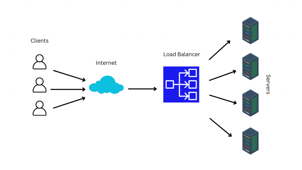 Load-Balancer