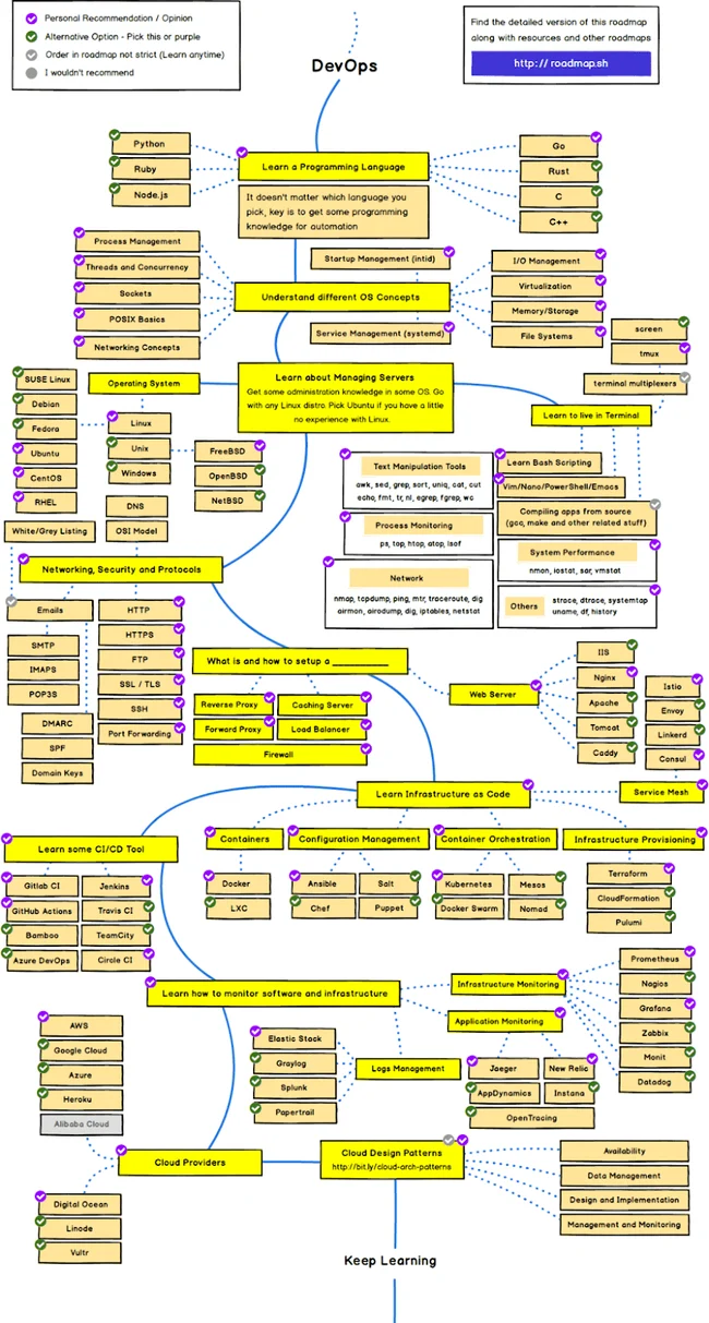 DevOps-Roadmap