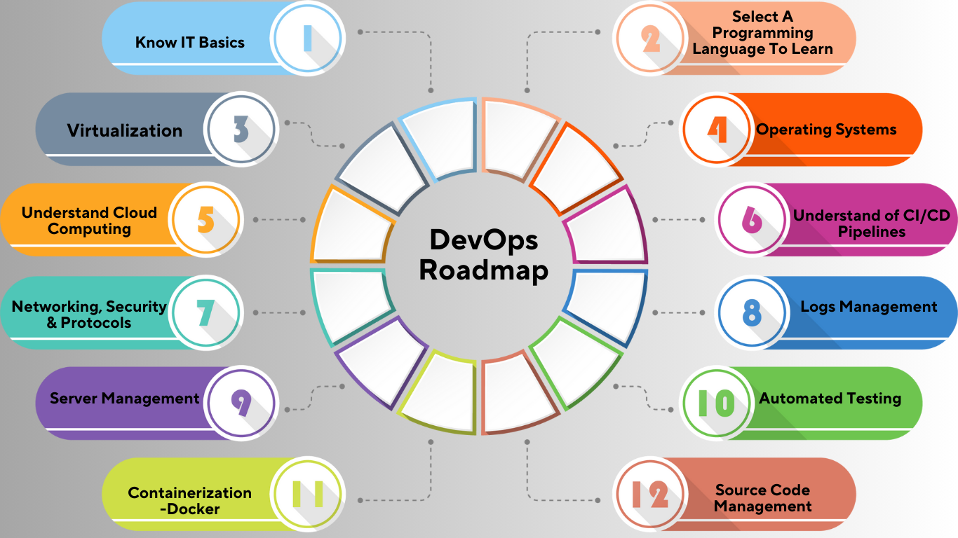 DevOps roadmap