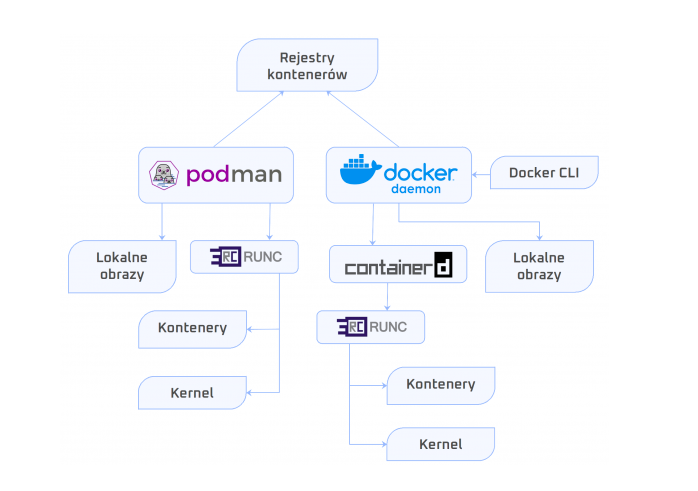 podman-vs-docker-architectural-comparison