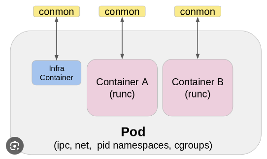 Podman-architectural-diagram.