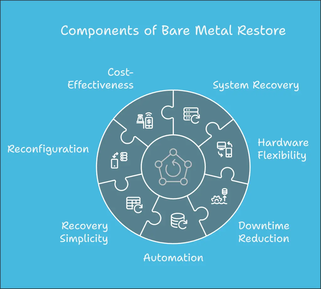 Components of Bare Metal Restore