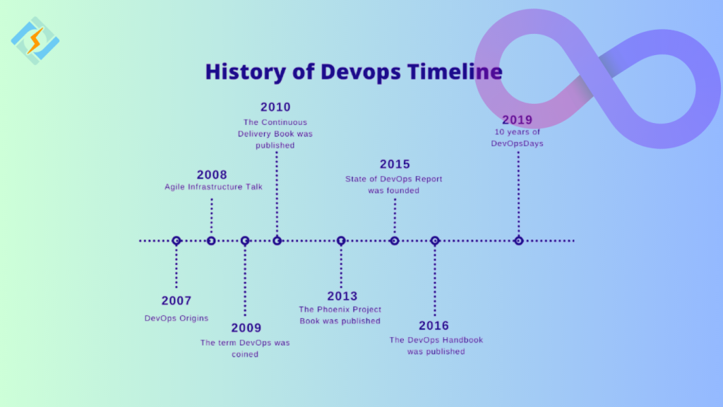 what-sis-the-history-of-DevOps?-Full guide for 2025.