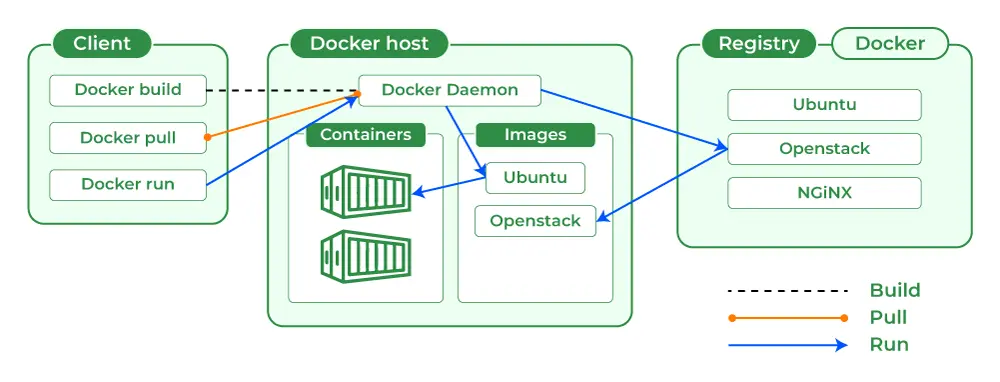 Docker Architecture Diagram