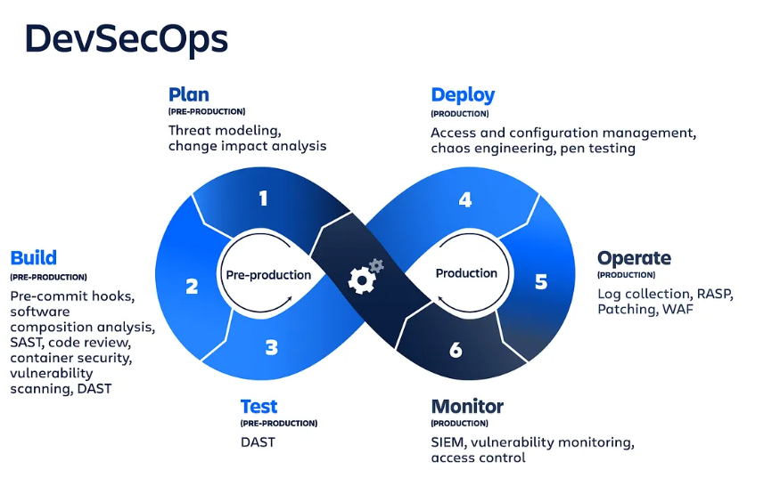 devsecops-process