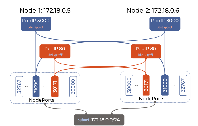nodePort-Type-of-Kubernetes-Service- 